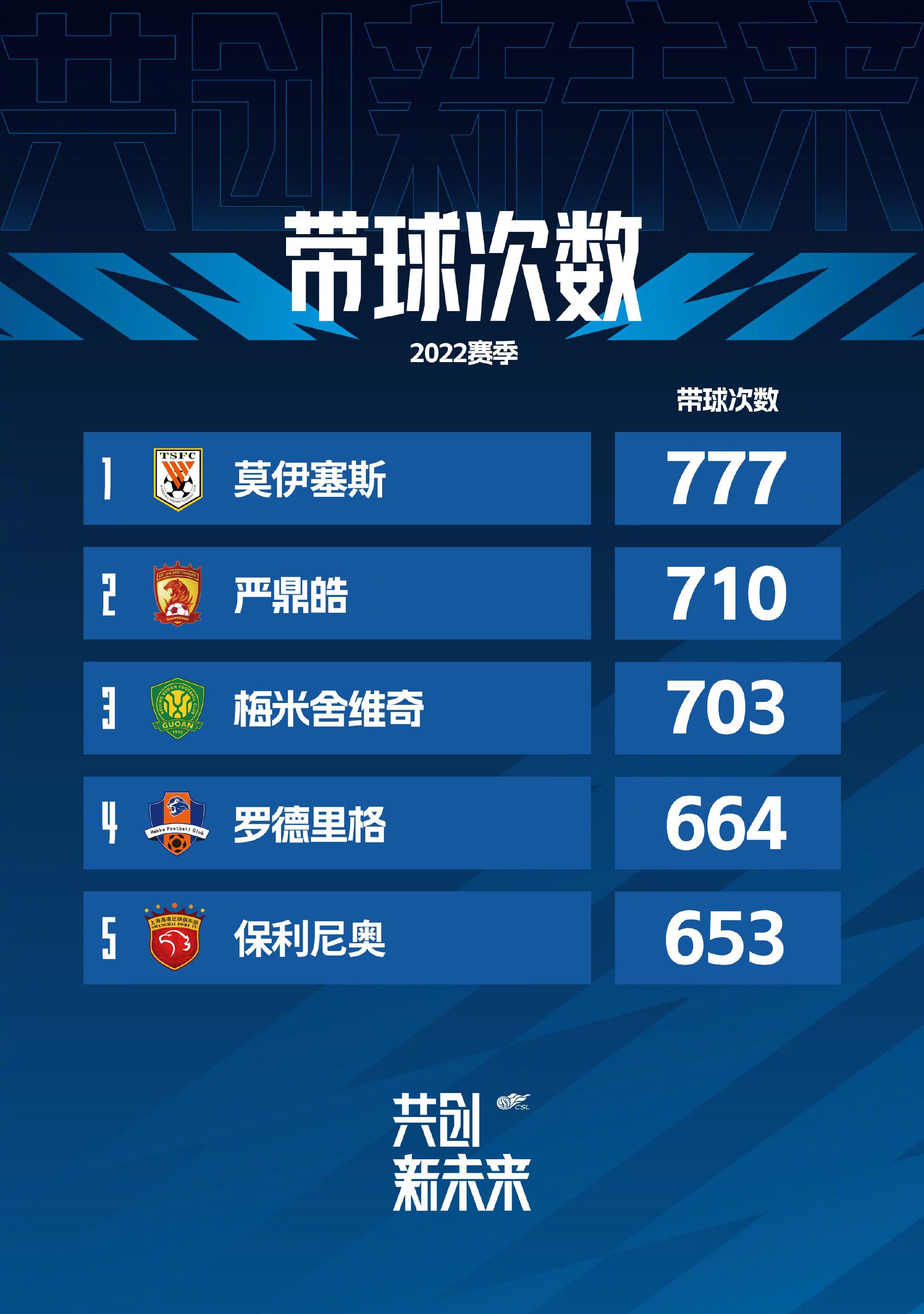 最终比分2-2。